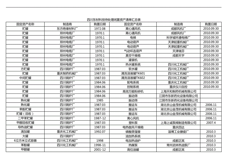 四川东材科技待处理闲置资产清单汇总表_第3页