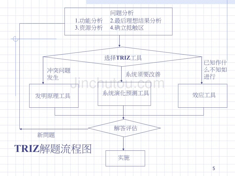 发明创新问题解题理论_第5页