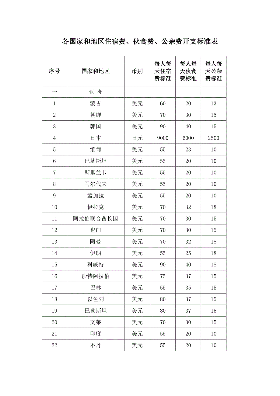 出差补助标准_第1页