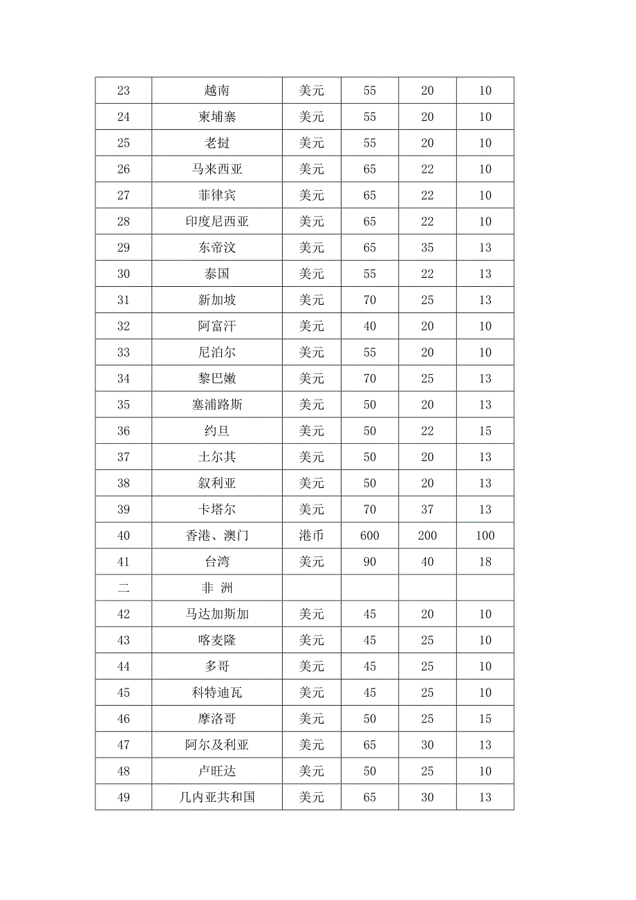 出差补助标准_第2页