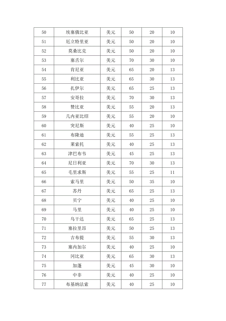 出差补助标准_第3页