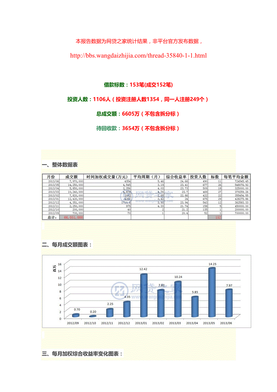 四达投资成立以来的月报数据_第1页