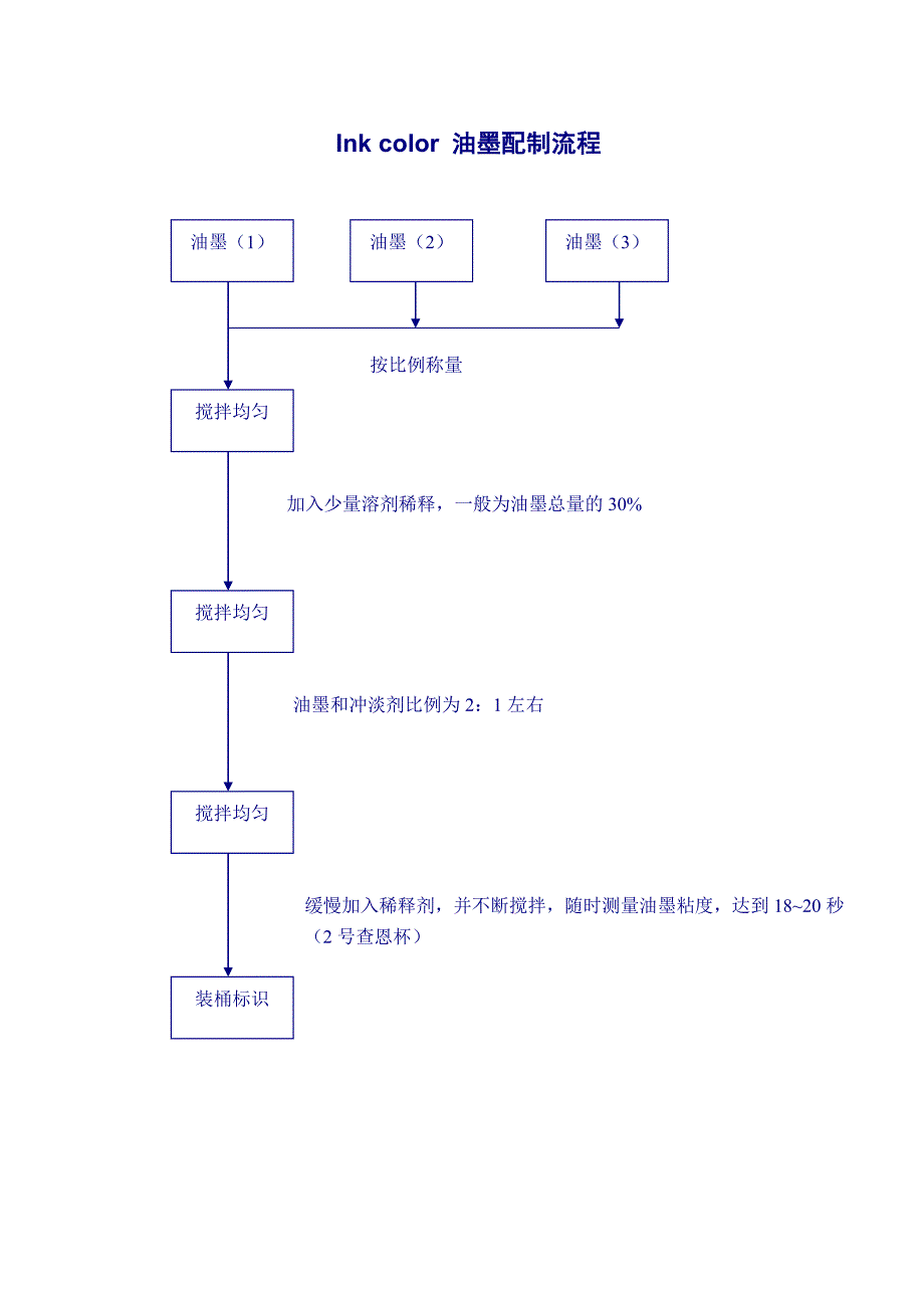 油墨调配工操作规程_第3页