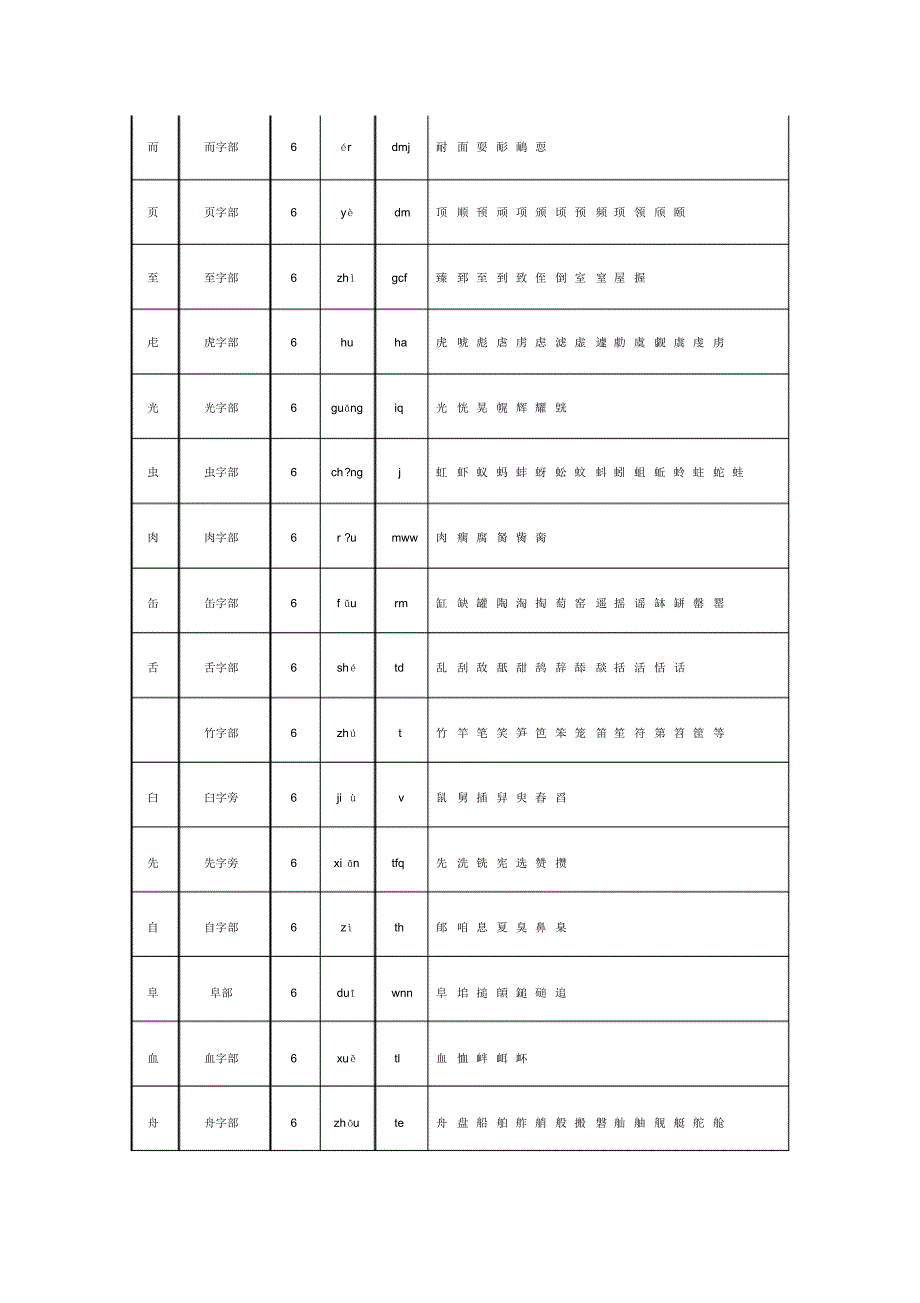 汉字偏旁部首五笔字根表7_第2页