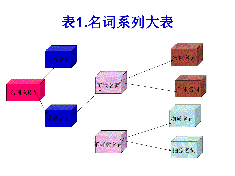 蓝瑞清英语语法大表ppt_第3页