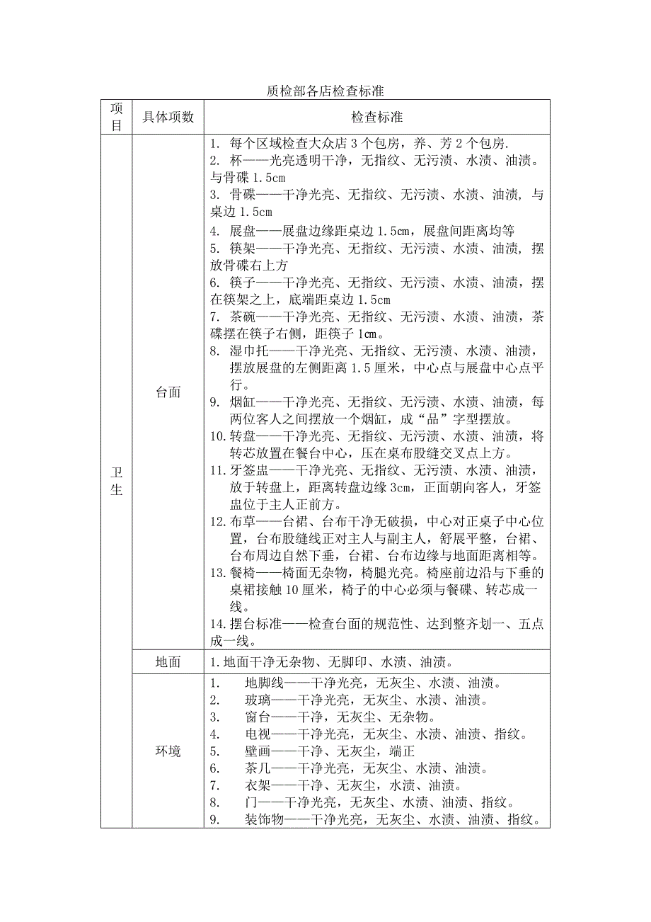 质检部各店检查标准_第1页