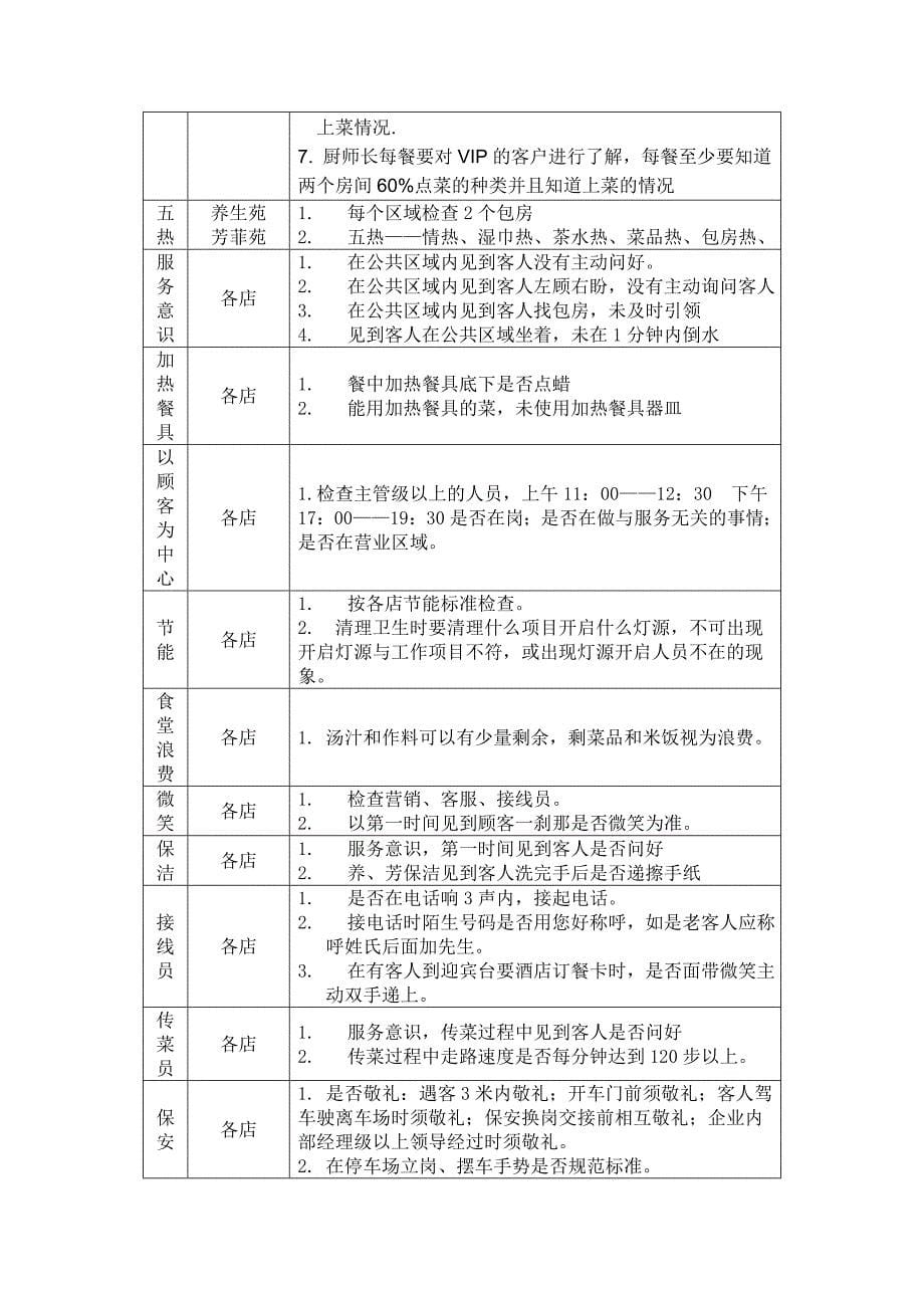 质检部各店检查标准_第5页