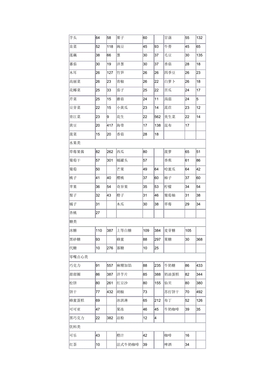 常见食品含糖量gi值_第2页