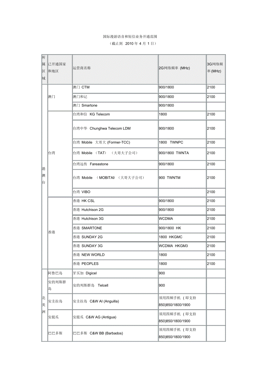 联通用户出国漫游可达地区和城市列表_第1页