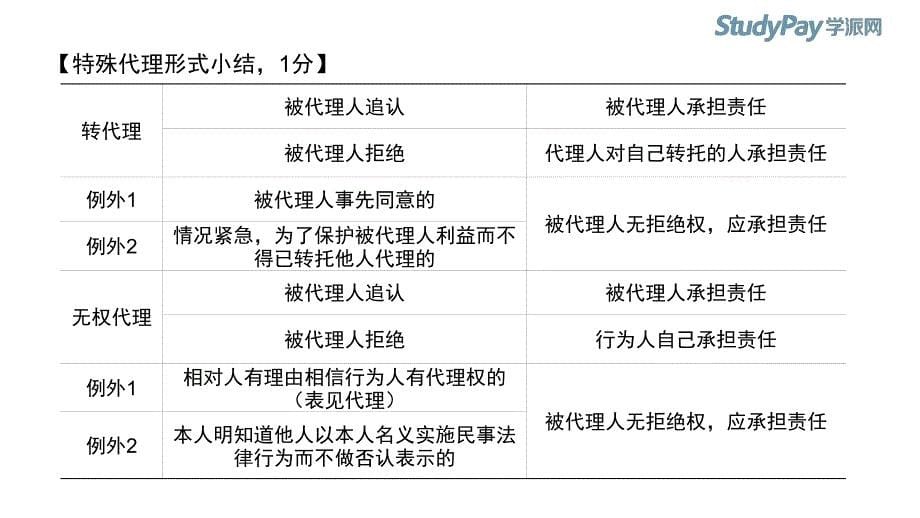 15年一建_法规_习题_陈印_第2套_第1讲_打印版_第5页