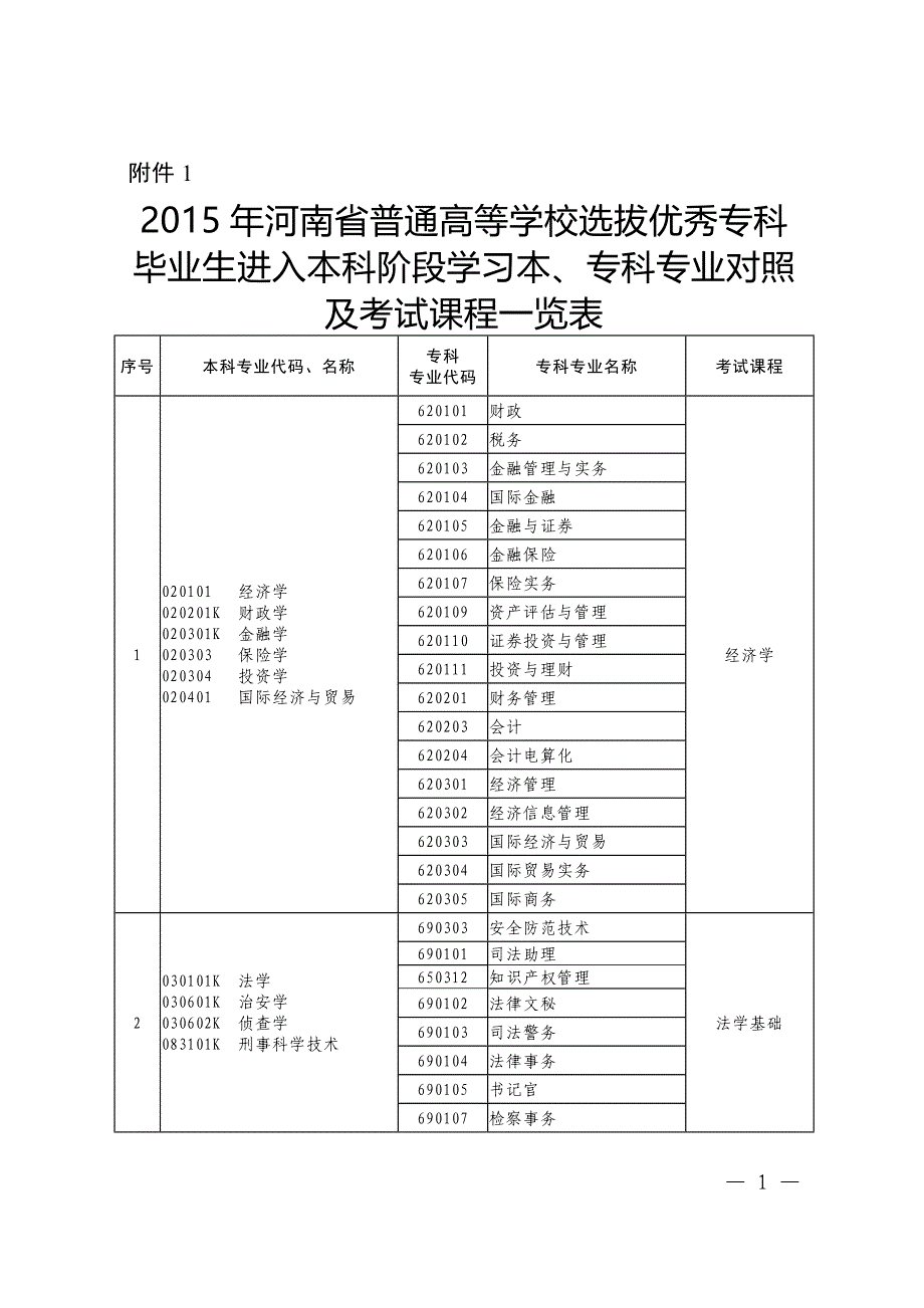 2015年本专科专业对照表 (1)_第1页