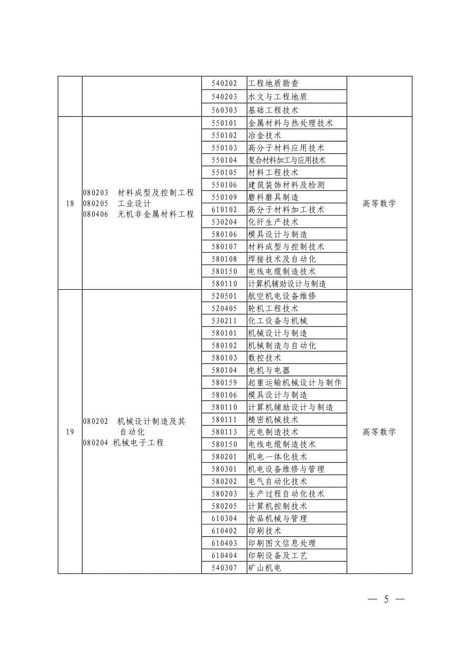 2015年本专科专业对照表 (1)_第5页