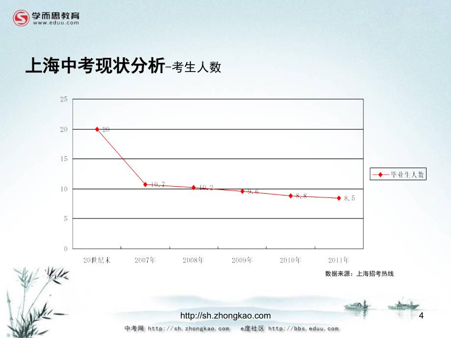 上海2011年中考解读_第4页