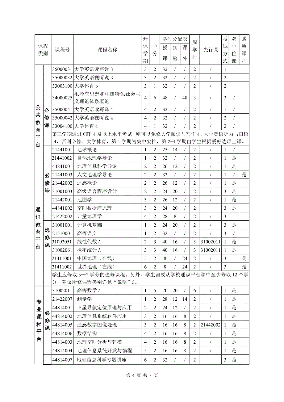 城环学院地理信息科学专业本科人才培养方案_第4页