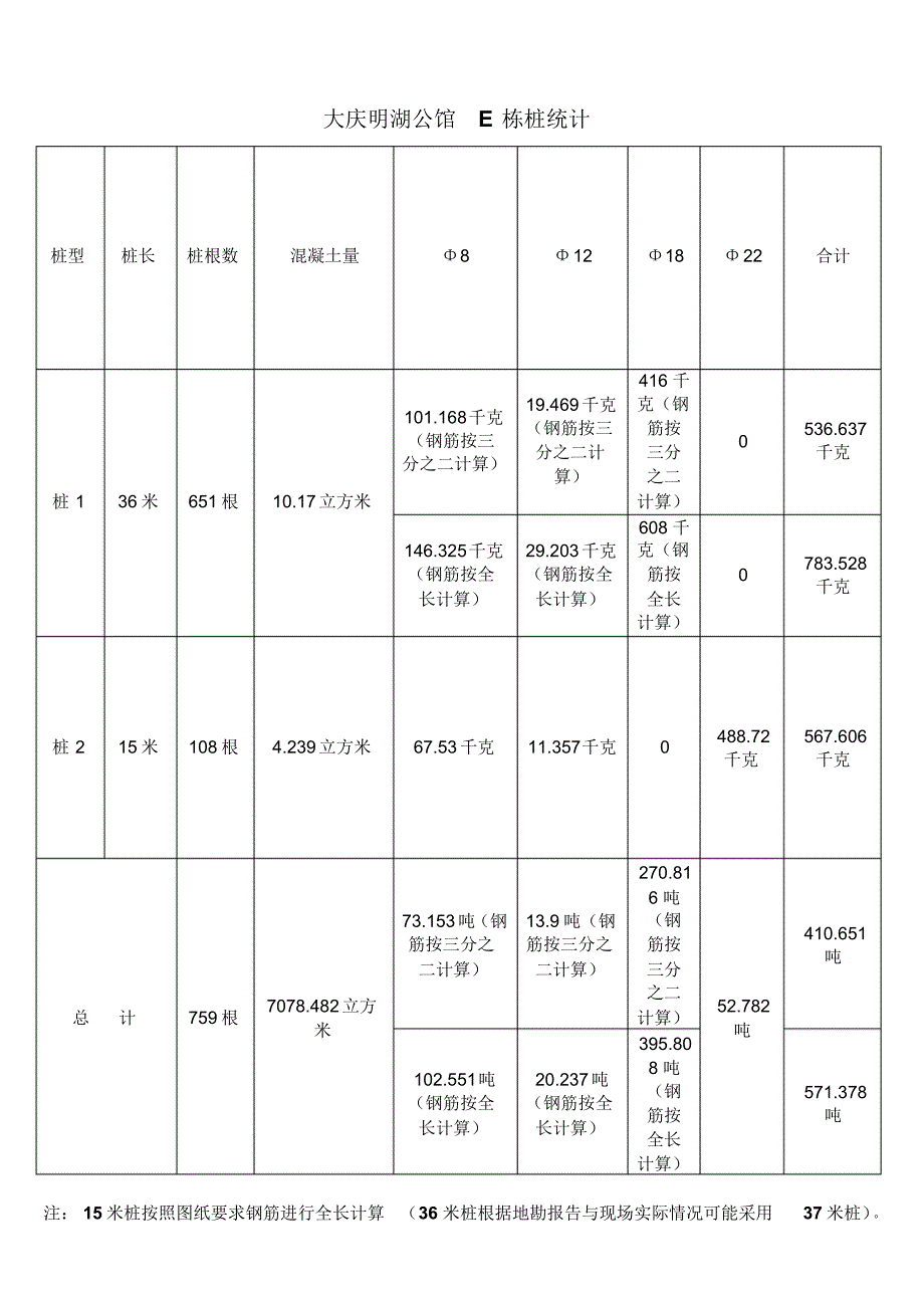 大庆明湖公馆E栋桩统计_第1页