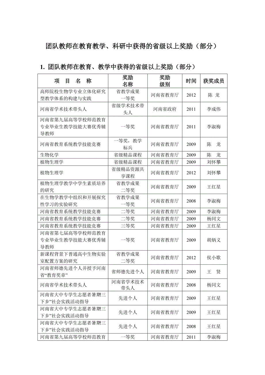 团队教师在教育教学、科研中获得的省级以上奖励（部分）_第1页