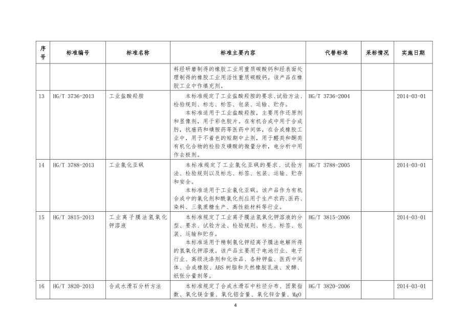 标准发布(包含有害溶剂限量标准内容)_第4页