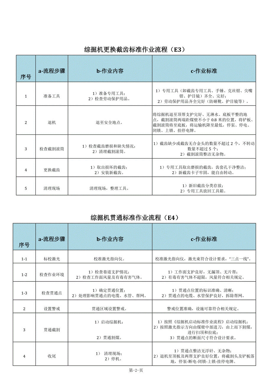 掘进机操作标准作业流程_第2页