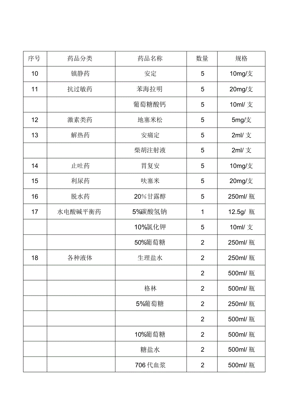 医院18类常用急救药品规格清单_第2页