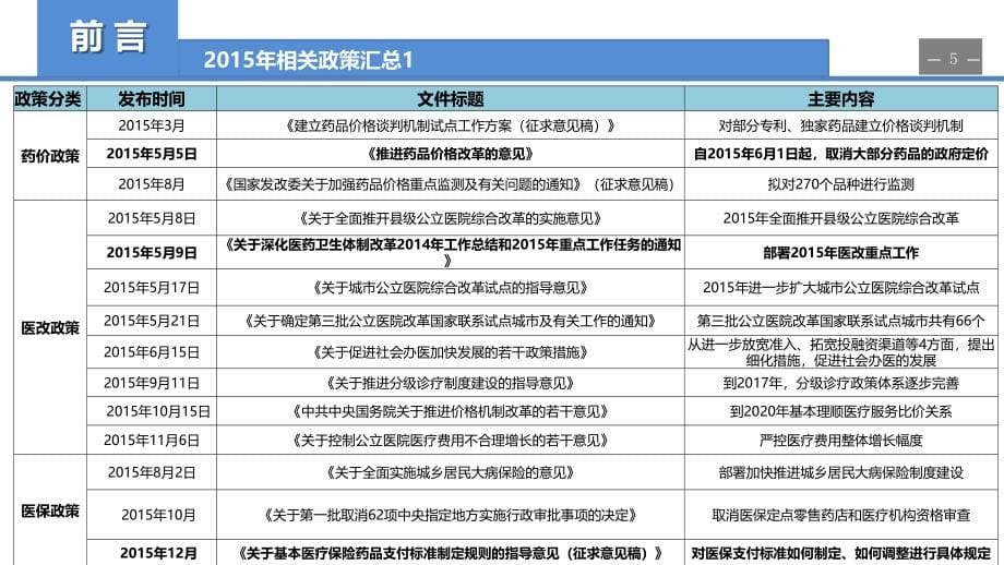 15年医药政策汇编_第5页