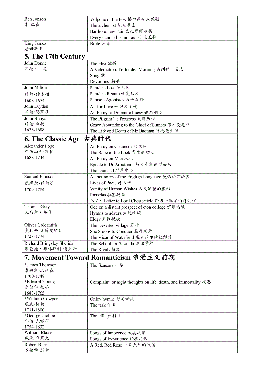 英国文学史作家作品(常耀信)_第2页