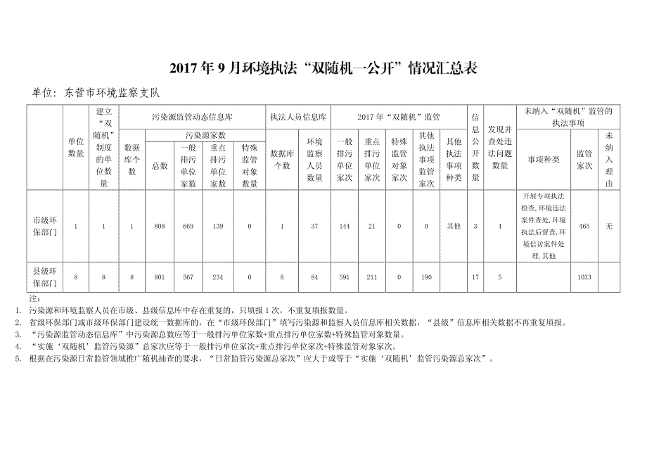 单位东营市环境监察支队_第1页