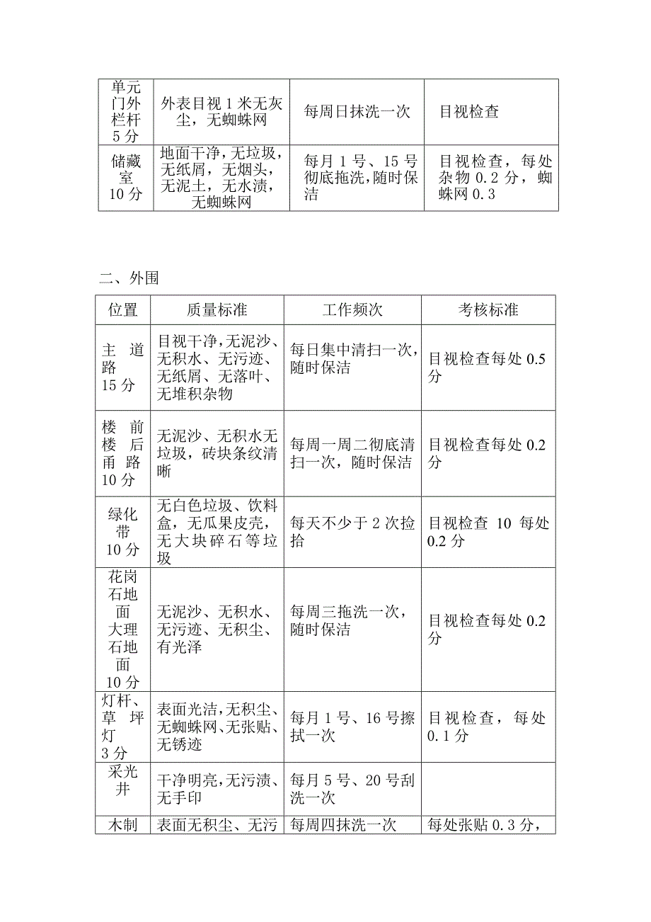 保洁检查标准_第2页