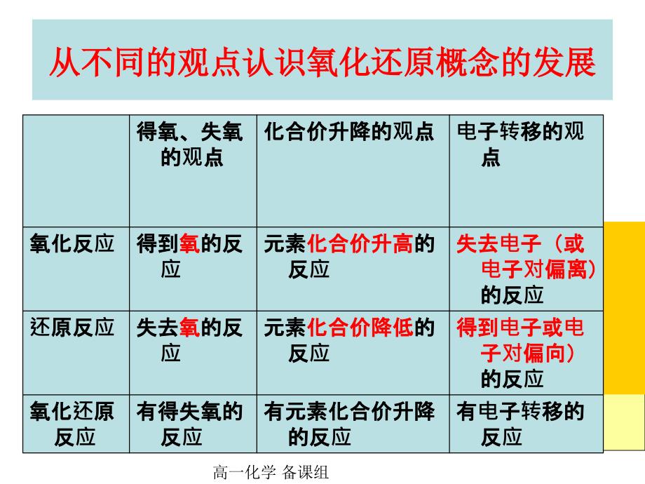 氧化还原反应(要点知识归纳总结)氧化还原反应与元素化合价变化_第3页