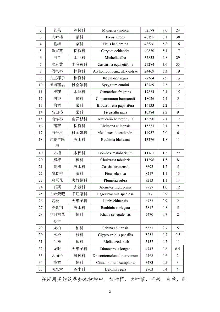 广州城市绿化常用植物种类_第2页