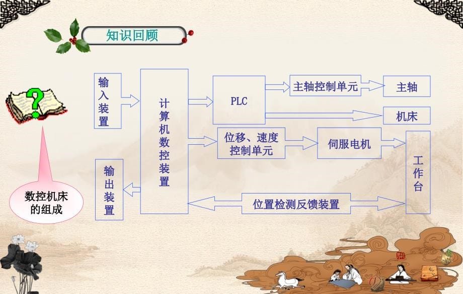 数控机床的机械装调与维修1_第5页