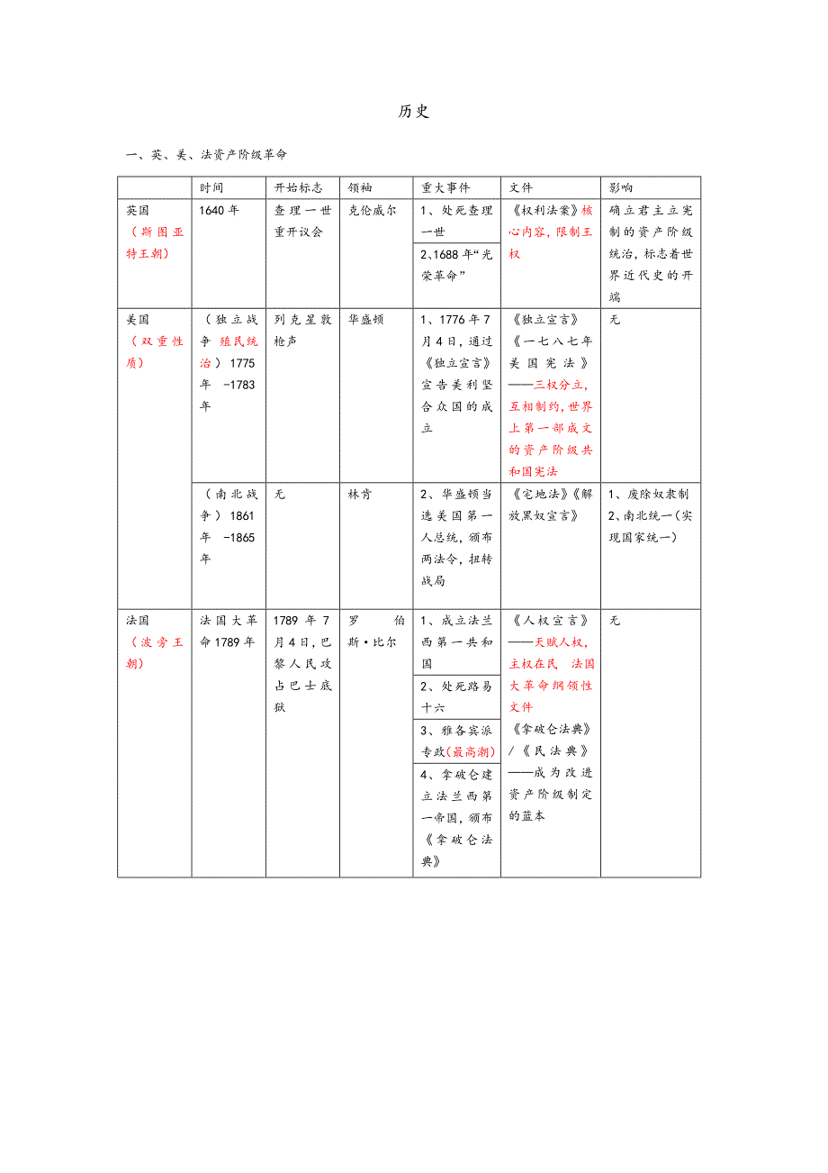 历史(上海)九年级复习提纲【国外】_第1页