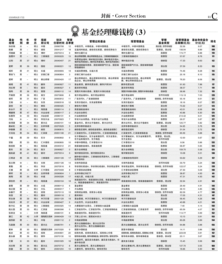 基金经理赚钱榜（1）_第3页
