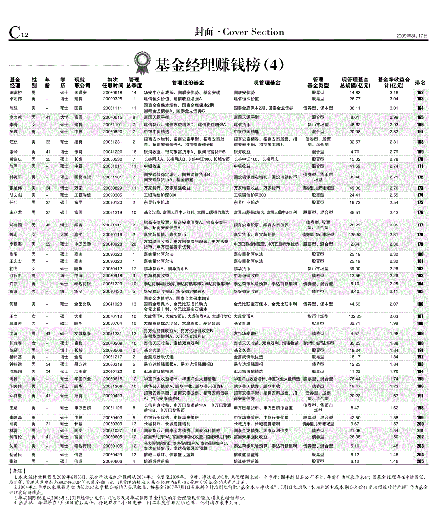 基金经理赚钱榜（1）_第4页