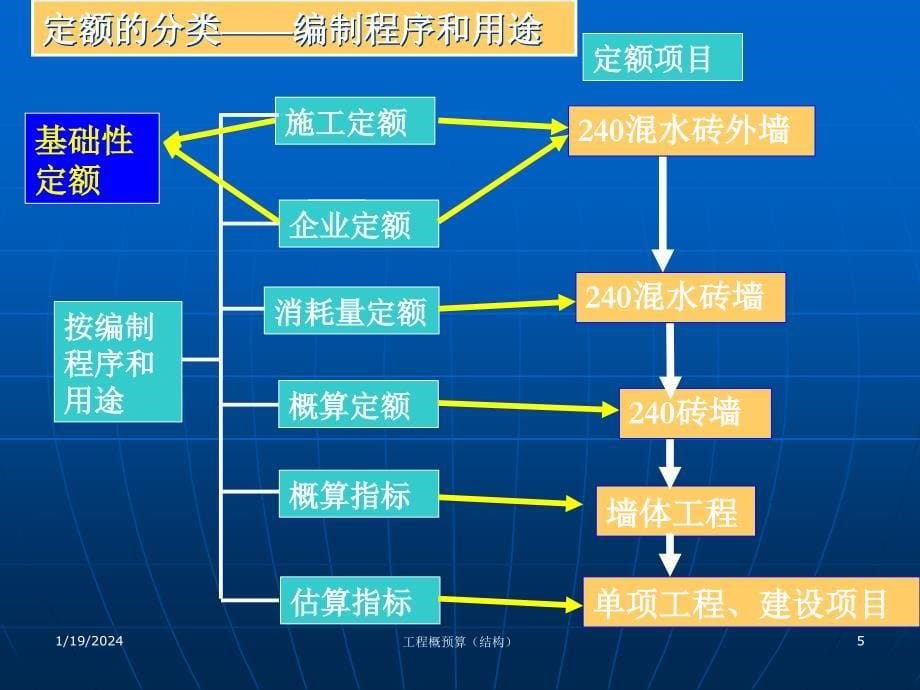 工程概预算2—建筑工程计价依据_第5页