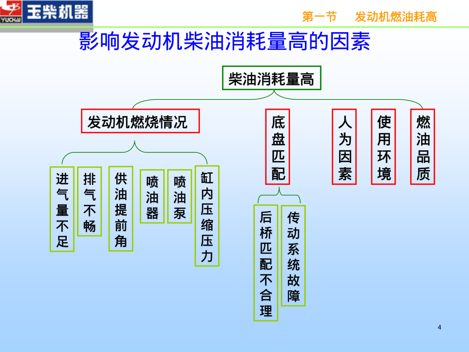 发动机常见故障分析与排除(下)_第4页