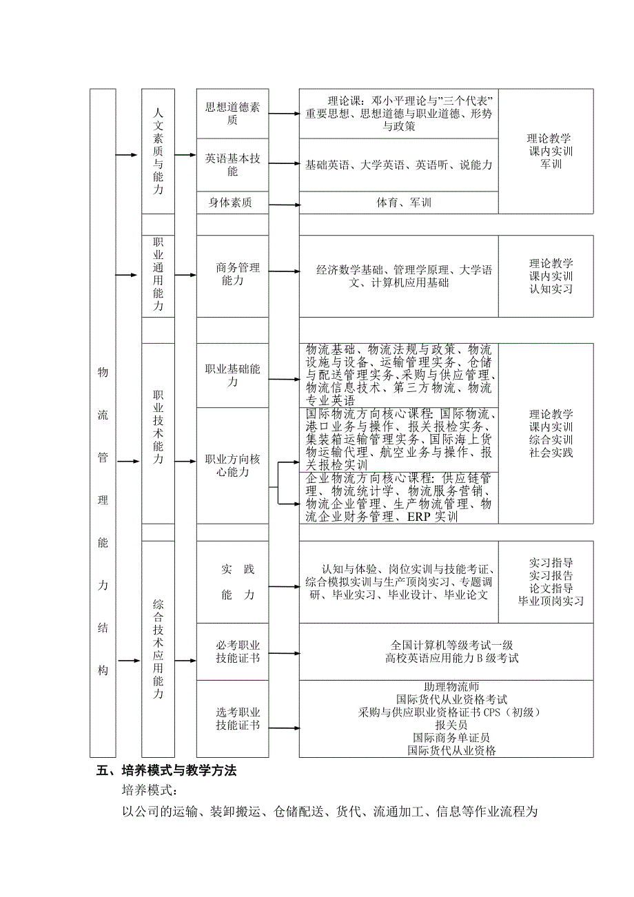 2016级物流管理专业人才培养方案623_第2页