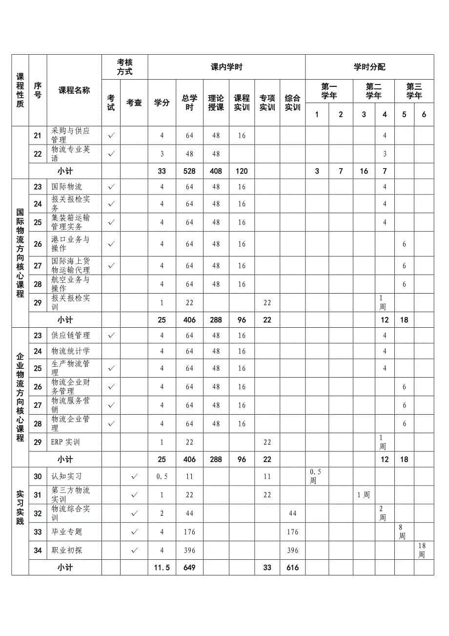 2016级物流管理专业人才培养方案623_第5页