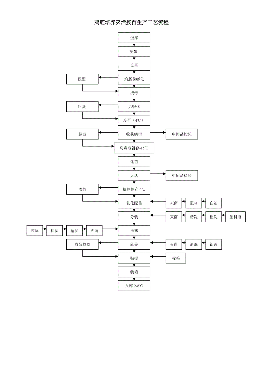 疫苗生产工艺流程图_第1页