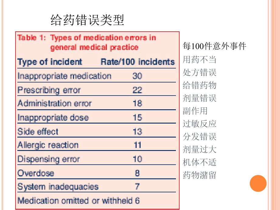 [临床医学]给药错误的安全指南_第4页