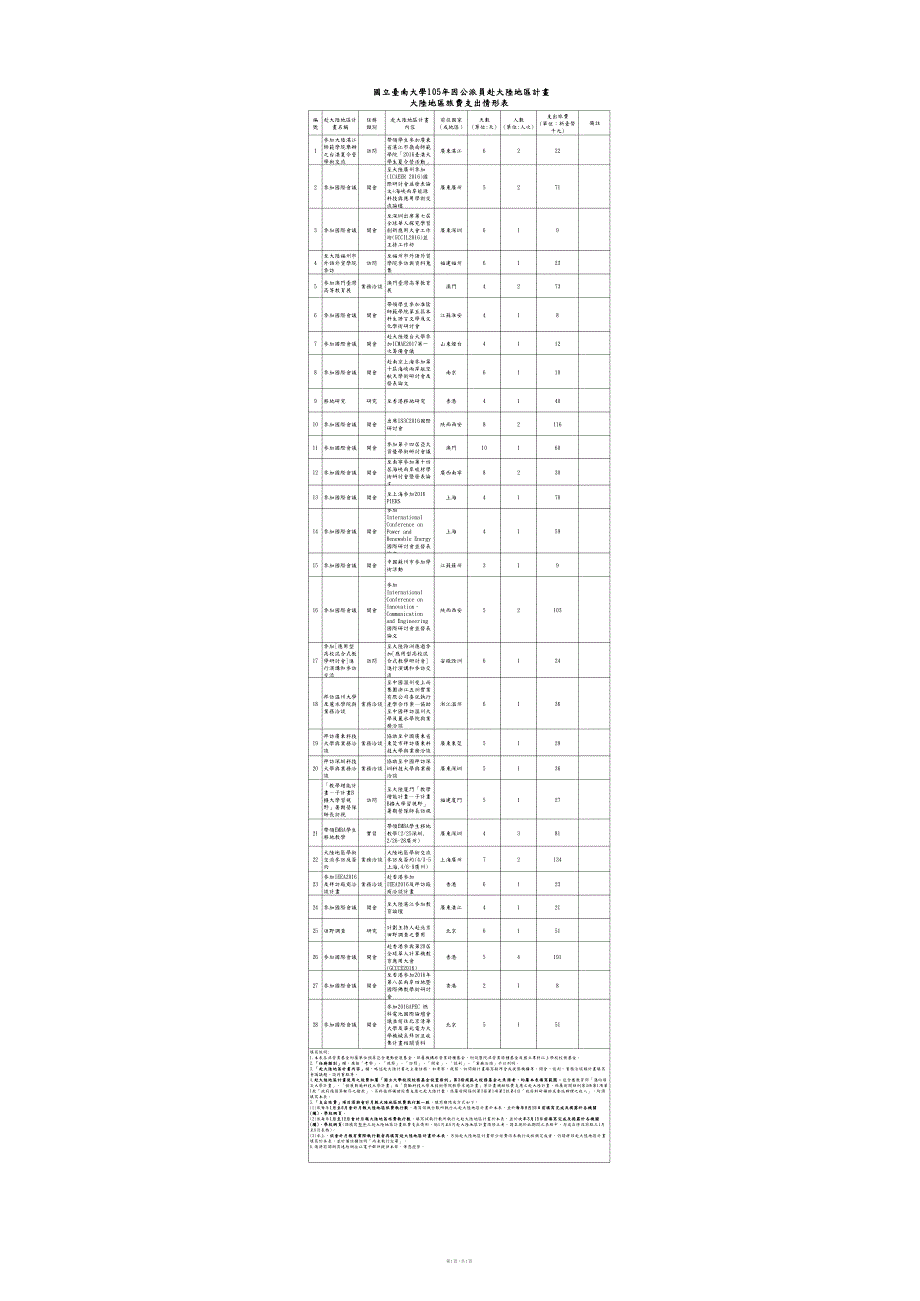 国立台南大学105年因公派员赴大陆地区计画大陆地区旅费支_第1页