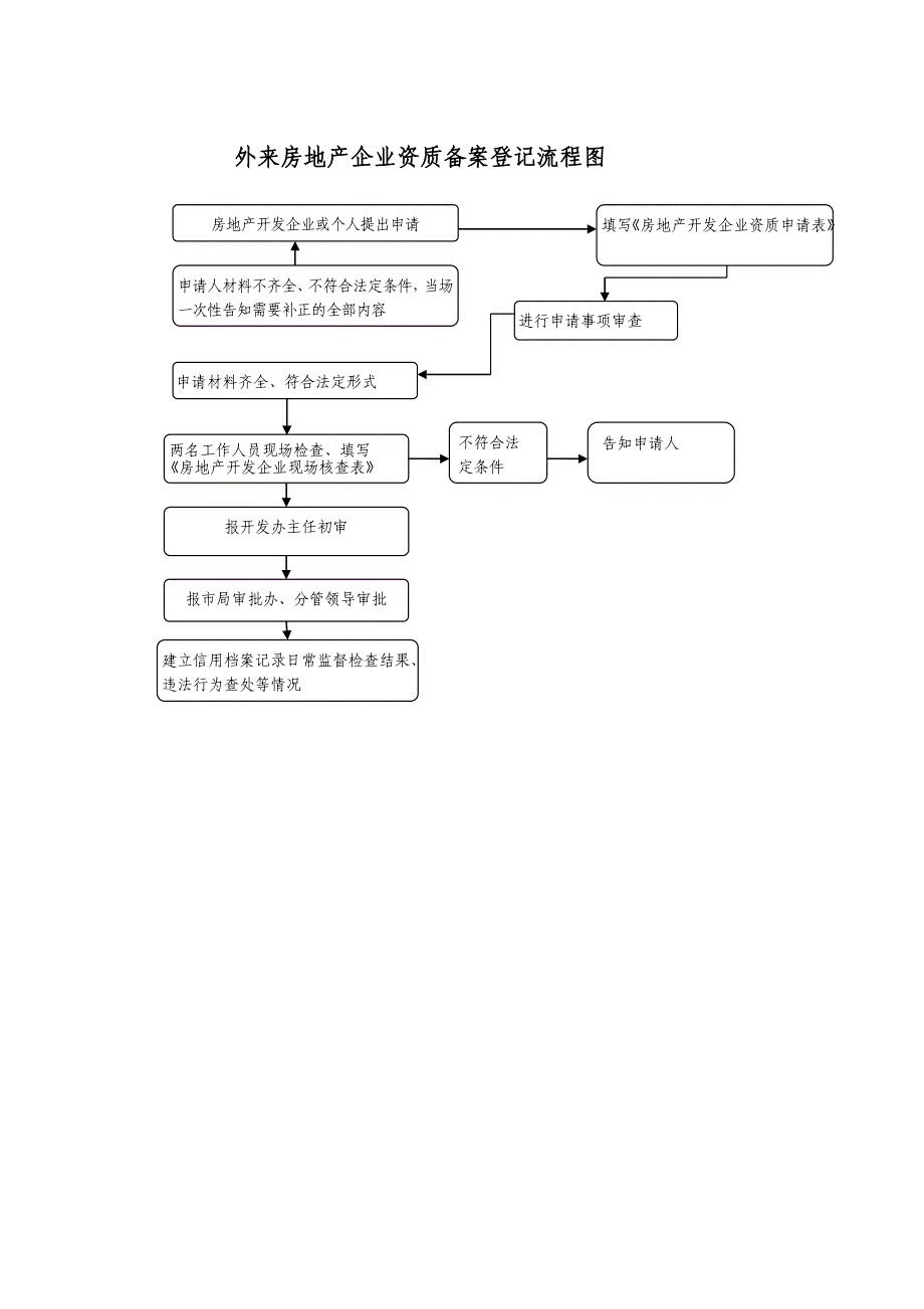外来房地产企业资质备案登记管理制度_第4页