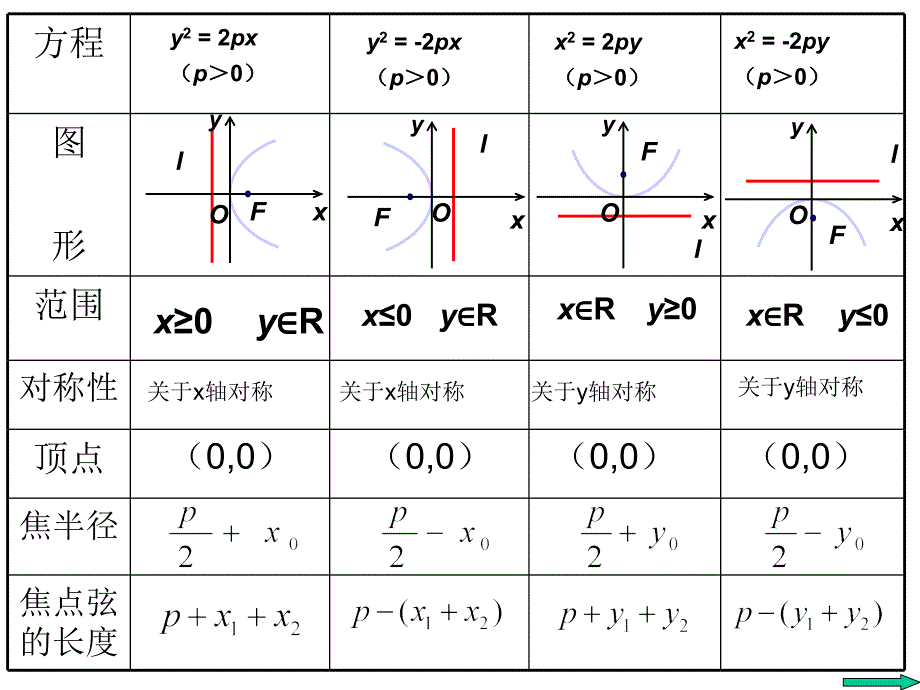 数学精华课件：抛物线的简单几何性质(2)_第2页