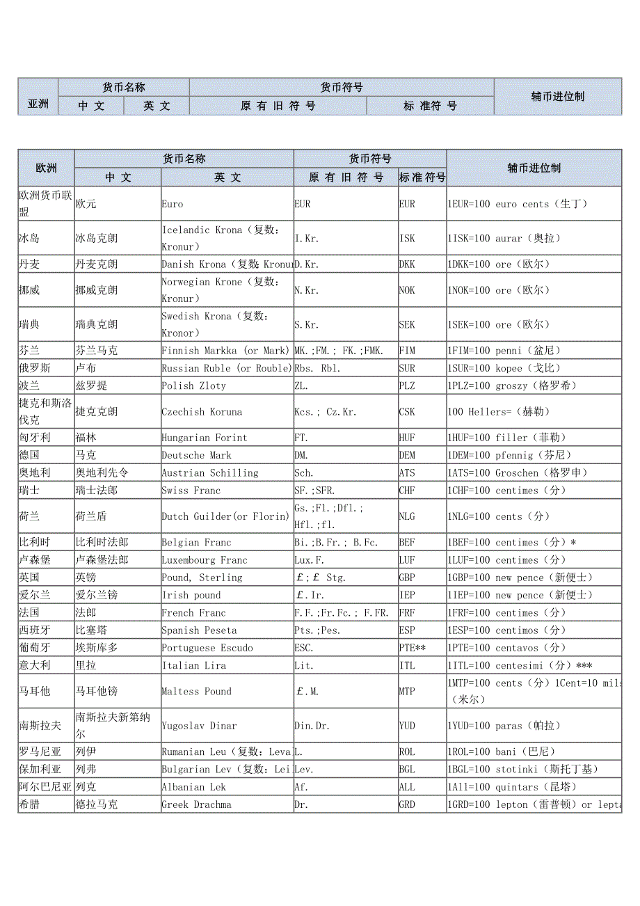 各国货币名称及符号_第1页