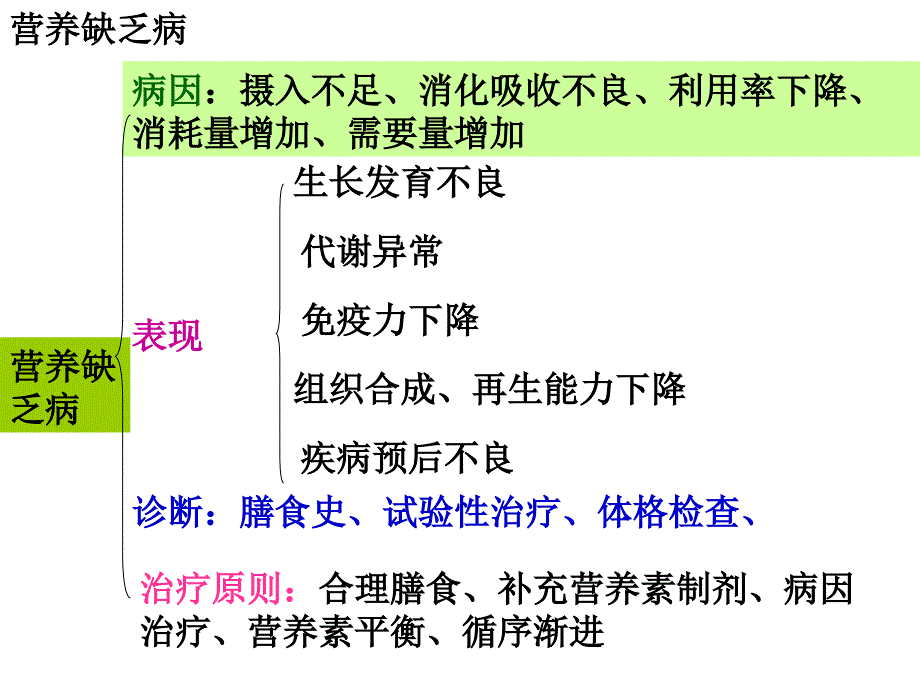 常见营养相关慢性疾病的营养_第3页