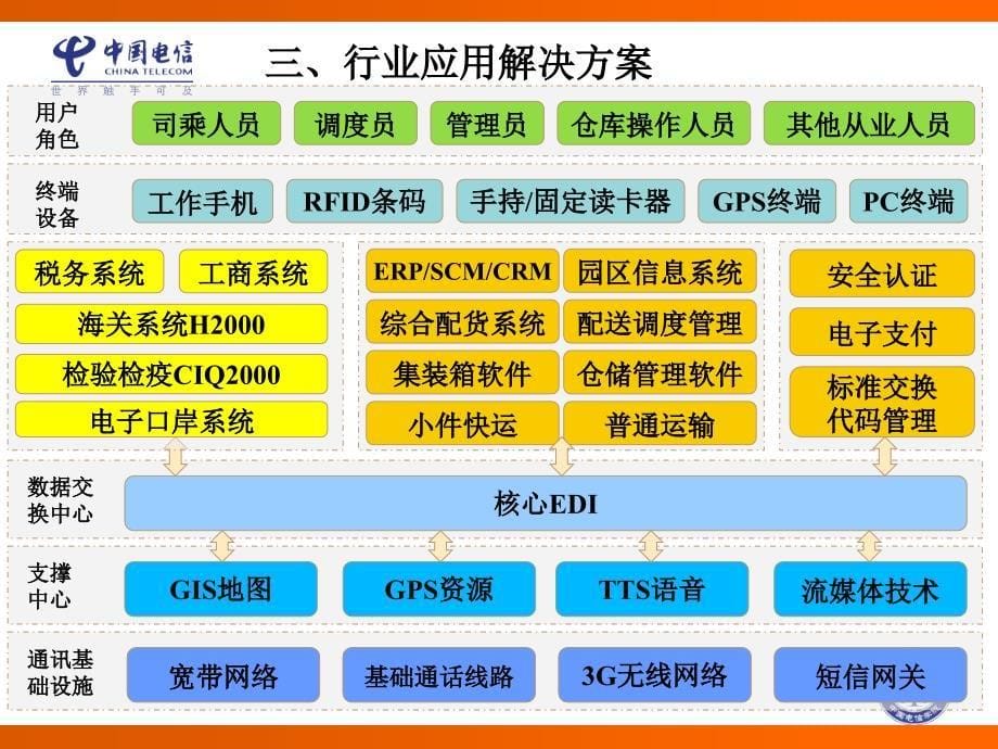 浙江省省际物流公共信息平台实战案例_第5页