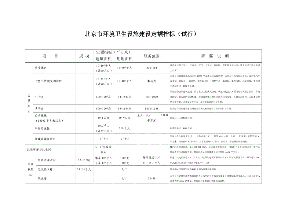 北京市环境卫生设施定额标准_第1页