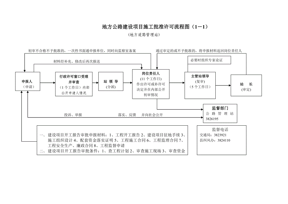 地方公路建设项目施工批准许可流程图（1-1）_第1页