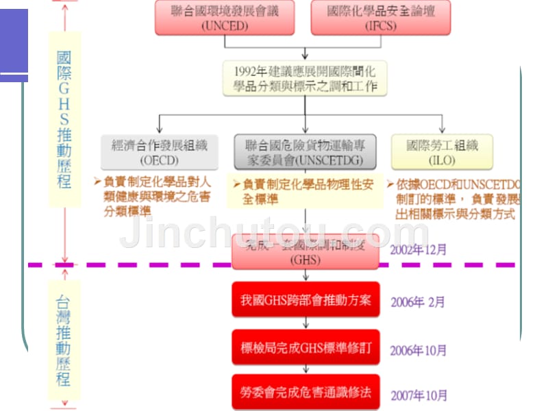 化学品全球分类与标示调和制度(ghs)_第4页