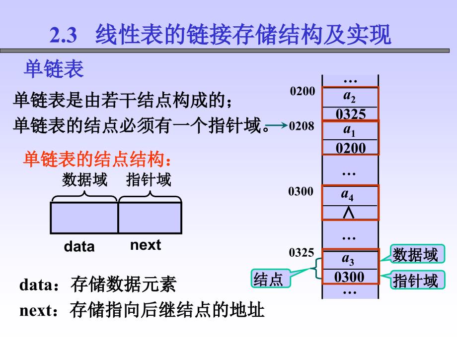 数据结构   第2章 线性表单向链式存储_第3页