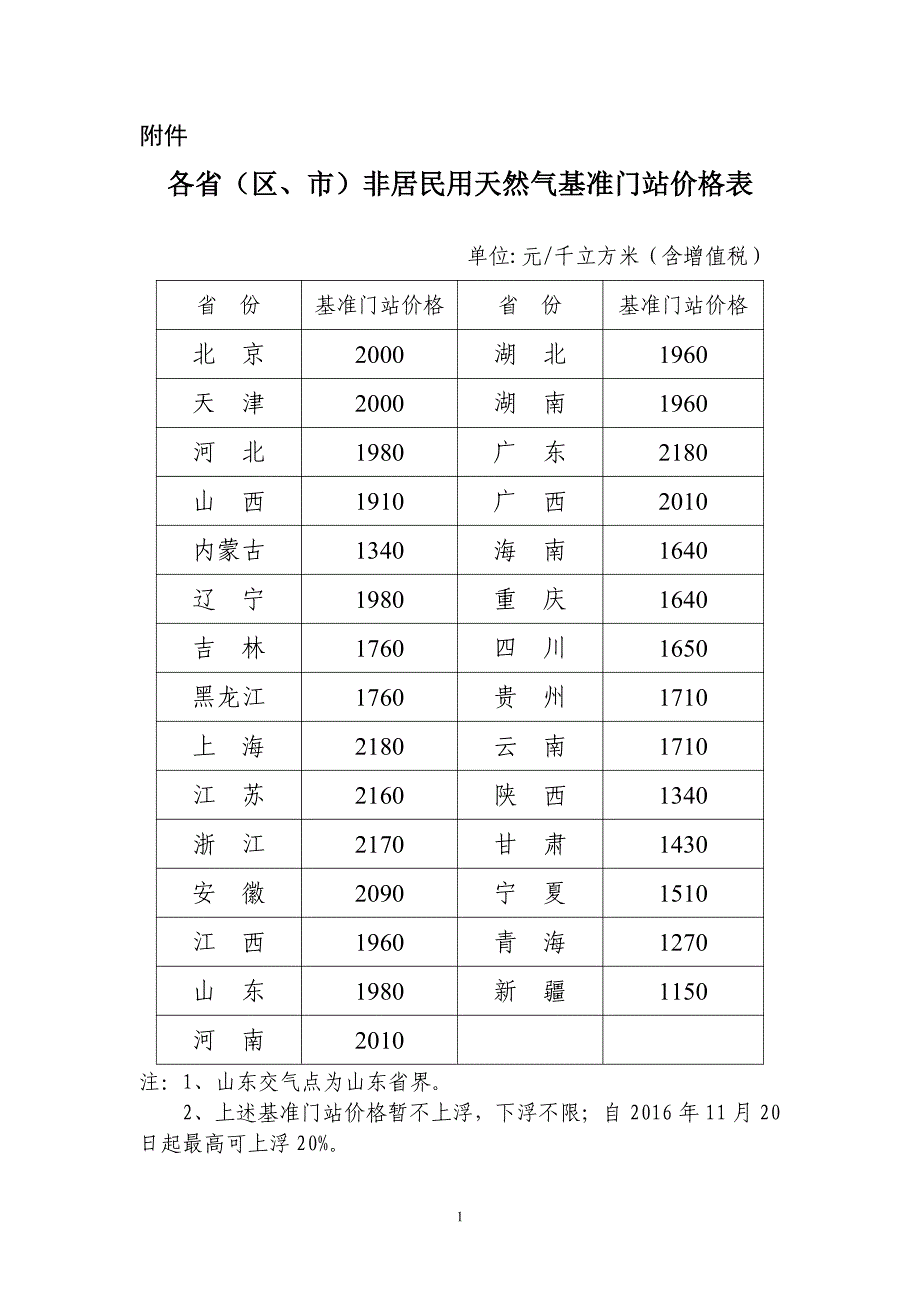 各省（区、市）非居民用天然气基准门站价格表_第1页